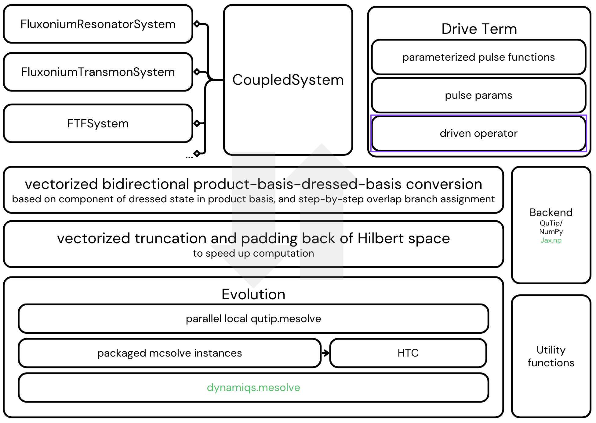 Organization of the package CoupledQuantumSystems