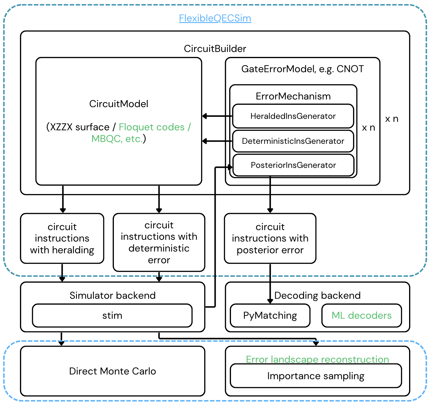 Organization of the package FlexibleQECSim