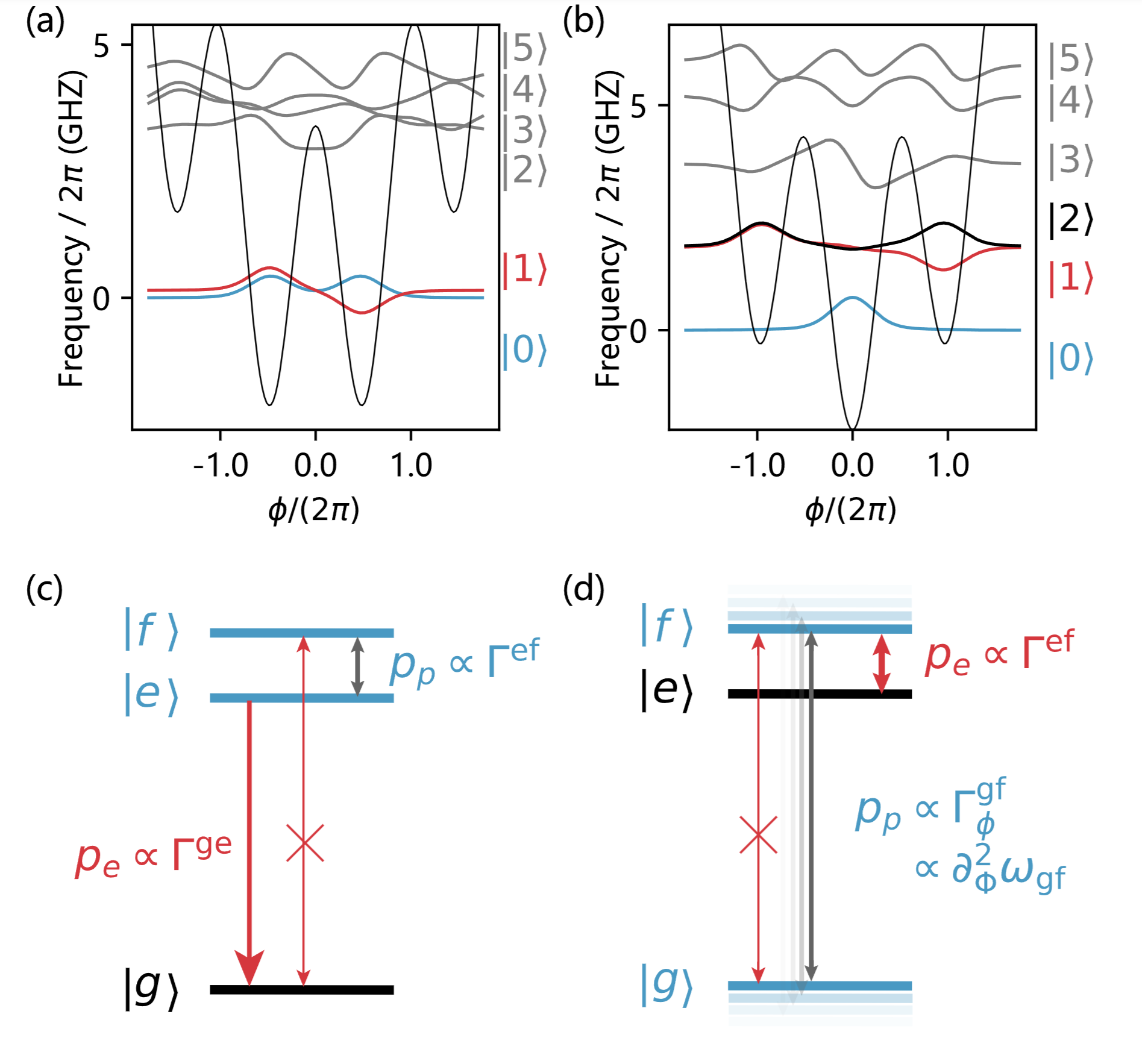 qubit level structure