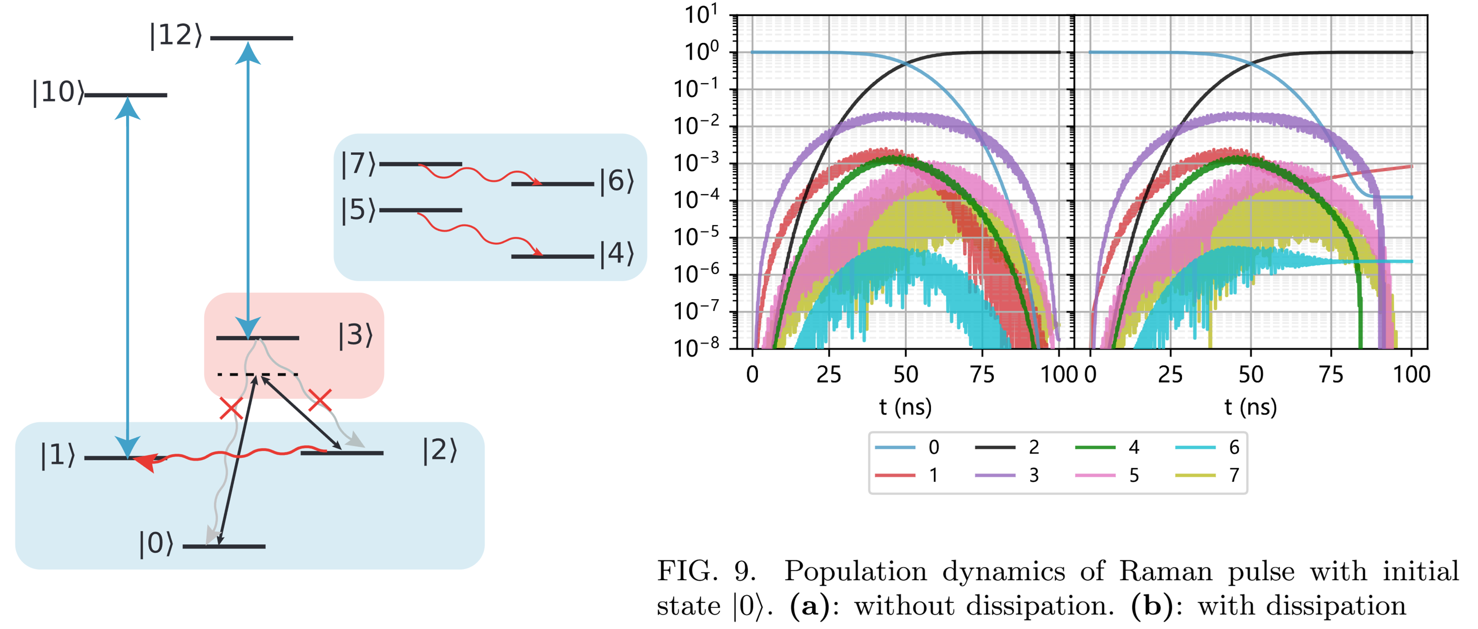 raman gate that preserve erasure-dominant error structure