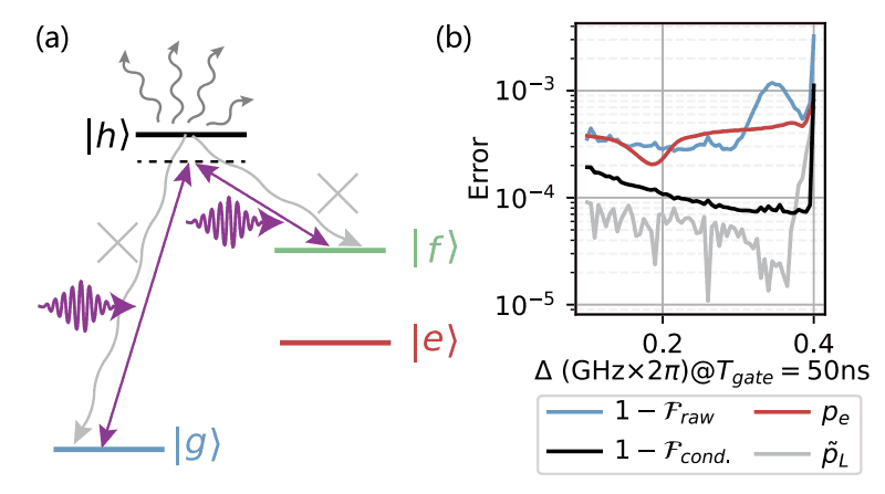 fluxonium erasure transmon readout