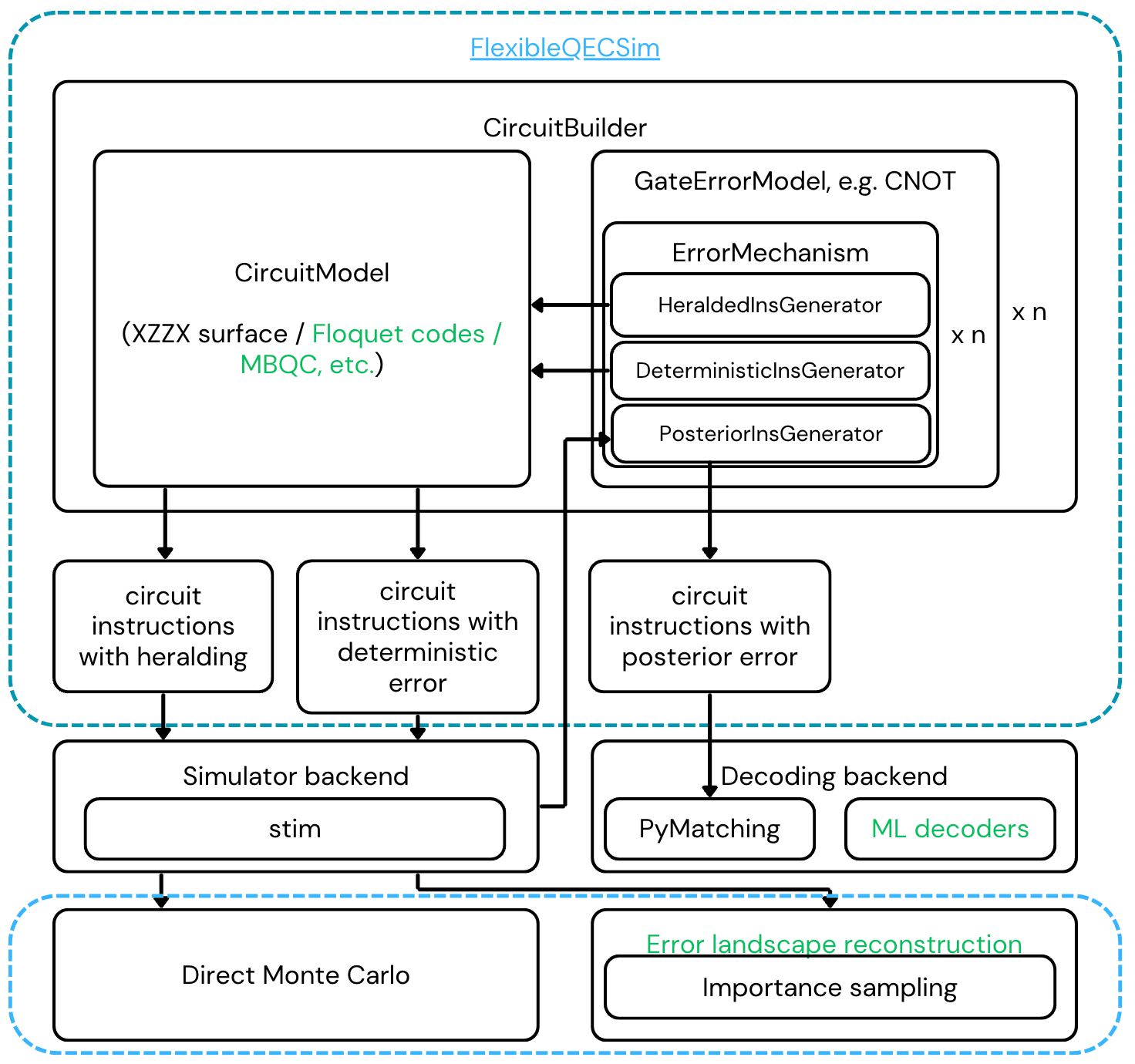 Organization of the package FlexibleQECSim