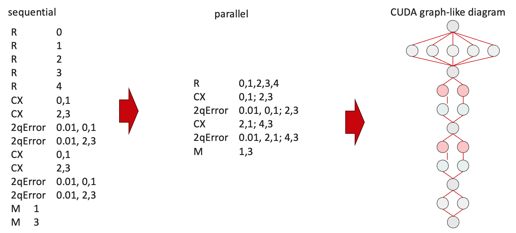 GPU Pauli frame simulation instruction level parallelism