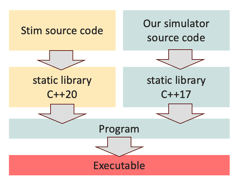 compiling from stim and GPU simulator source code