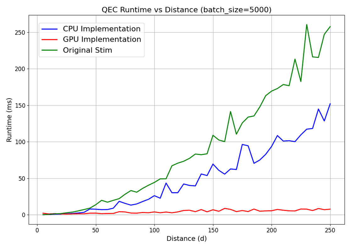 preliminary results on speed up